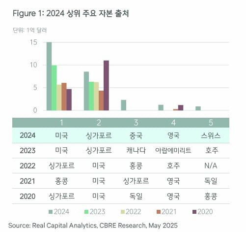 2020~2024년 국내 상업용 부동산 시장에 투자한 해외 자본 순위 [CBRE코리아 제공]